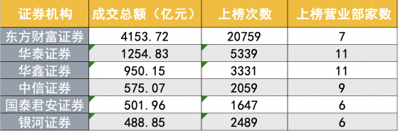 2022年龙虎榜百强营业部亮相：“拉萨天团”连续五年问鼎冠军，中金、华鑫、国君三券商上海分公司各有故事