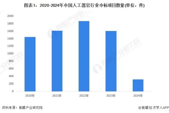 2024年中国人工器官行业招投标市场分析 招投标中标事件波动增长，中标金额整体偏大【组图】