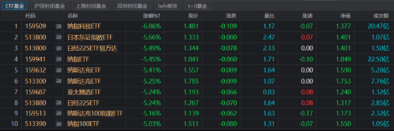 跨境ETF集体重挫！“昔日牛基”大跌7%，A股市场近期升温，这些ETF“崭露头角”