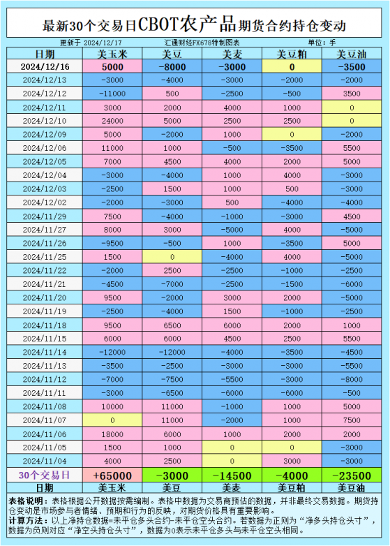 CBOT持仓大揭秘！玉米、大豆、小麦市场风向要变了？