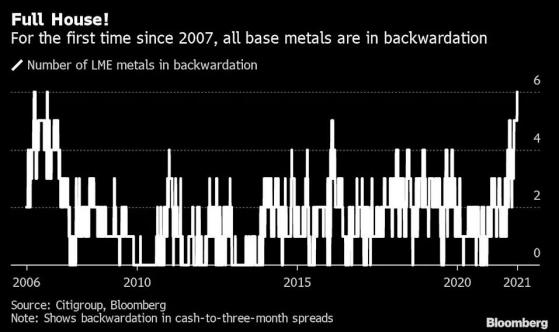 14年来首次！LME六大工业金属齐现现货升水 实物买家愈发焦虑