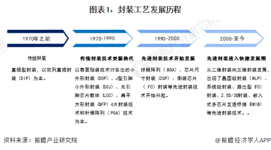 2024年中国半导体先进封装行业技术发展情况分析 工艺、材料及设备共同突破将是未来发展目标【组图】