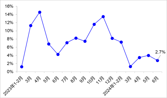 交通运输部：上半年完成营业性货运量269.9亿吨 同比增长4.1%