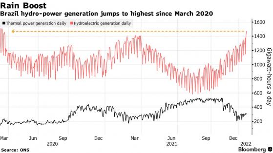 巴西降雨令水电大增：LNG进口减少 欧洲少了个“敌手”
