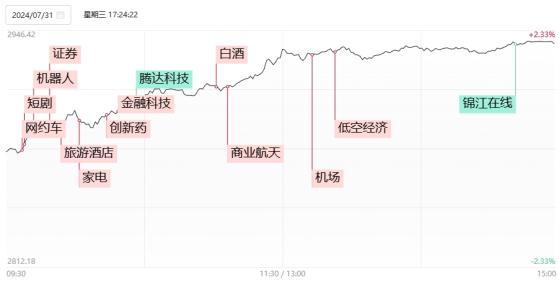 【焦点复盘】创指、深成指大涨超3%，两市成交激增超3000亿，超百股收涨逾10%